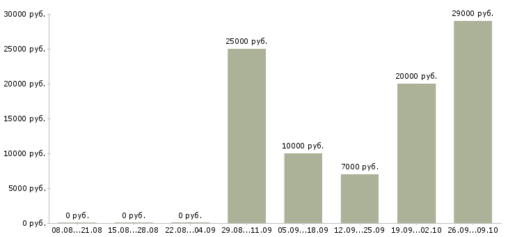 Вакансии оператор на часы в Белгороде - Медиана зарплат оператор на часы в Белгороде за 2 месяца