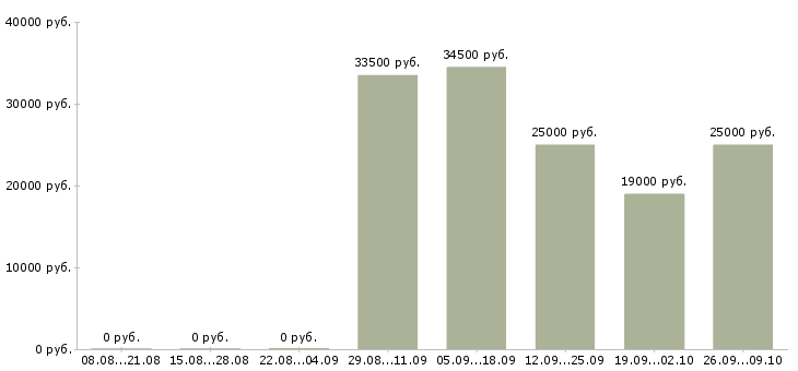 Вакансии оператор пк в офис в Владимире - Медиана зарплат оператор пк в офис в Владимире за 2 месяца