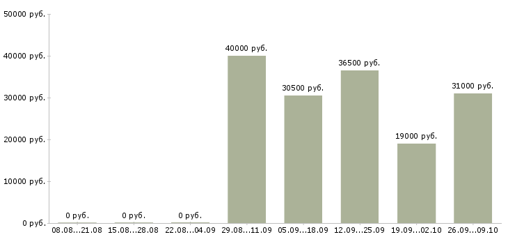 Вакансии оператор пк в офис в Смоленске - Медиана зарплат оператор пк в офис в Смоленске за 2 месяца