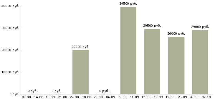 Вакансии ответственный администратор в Калуге - Медиана зарплат ответственный администратор в Калуге за 2 месяца