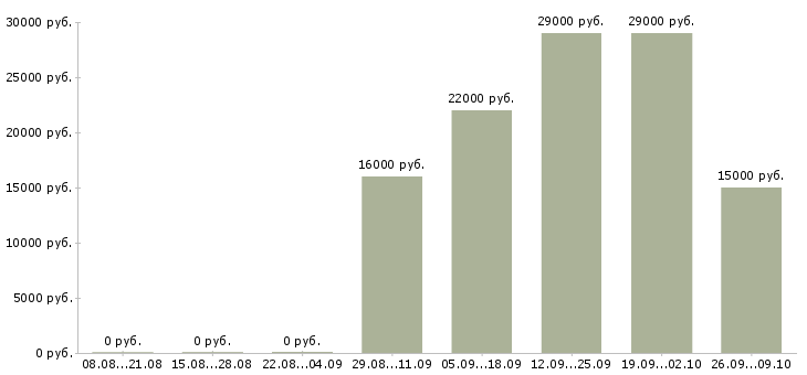 Вакансии ответственный курьер Хакасия - Медиана зарплат ответственный курьер Хакасия за 2 месяца