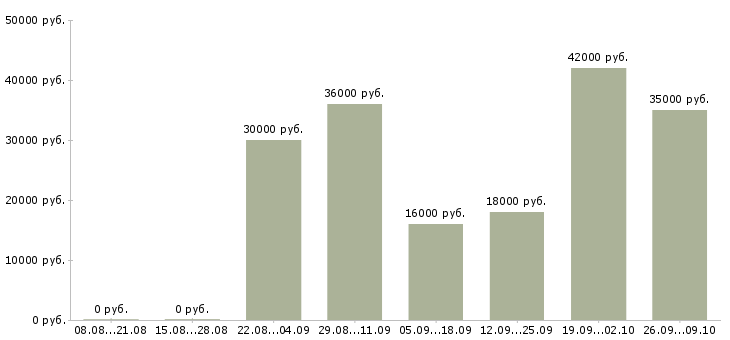 Вакансии ответственный сотрудник в офис в Саратове - Медиана зарплат ответственный сотрудник в офис в Саратове за 2 месяца