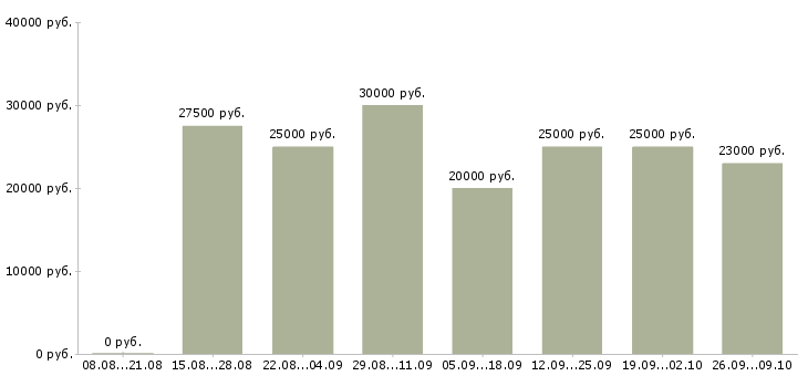Вакансии официальная в интернете в Оренбурге - Медиана зарплат официальная в интернете в Оренбурге за 2 месяца