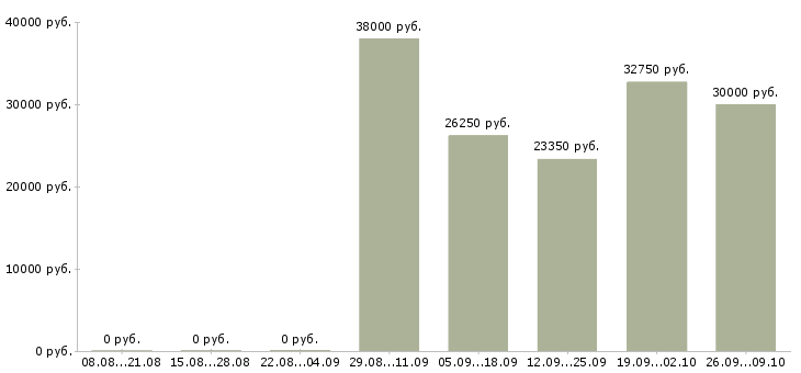 Вакансии охранник на склад вахта в Москве - Медиана зарплат охранник на склад вахта в Москве за 2 месяца