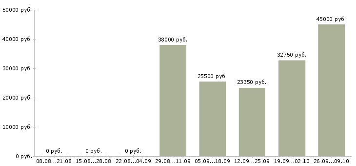 Вакансии охранник на склад на вахту в Москве - Медиана зарплат охранник на склад на вахту в Москве за 2 месяца