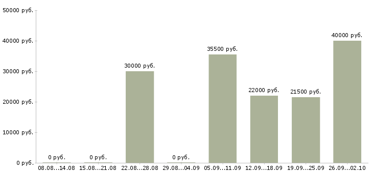 Вакансии охранники 1 1 1 3 в Волгограде - Медиана зарплат охранники 1 1 1 3 в Волгограде за 2 месяца