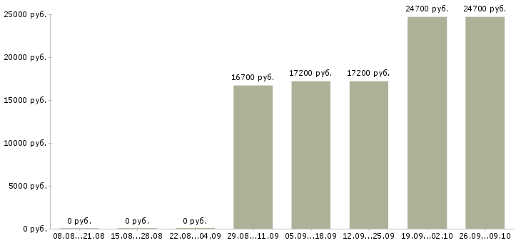 Вакансии подработка в сети в Казани - Медиана зарплат подработка в сети в Казани за 2 месяца