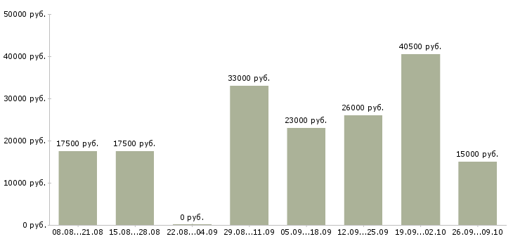 Вакансии подработка с обучением в Новосибирске - Медиана зарплат подработка с обучением в Новосибирске за 2 месяца