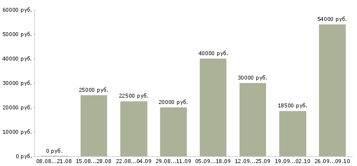 Вакансии приглашаем на работу в интернете в Челябинске - Медиана зарплат приглашаем на работу в интернете в Челябинске за 2 месяца