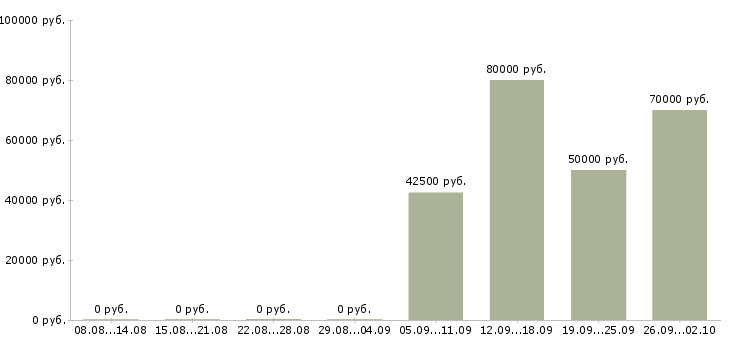 Вакансии программист с в Челябинске - Медиана зарплат программист с в Челябинске за 2 месяца