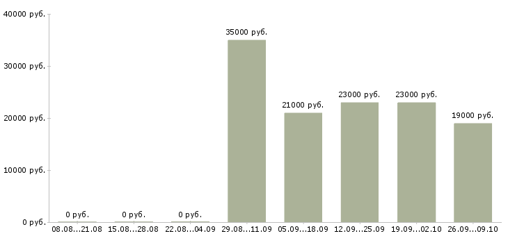 Вакансии продавец консультант в офис Орехово-зуево - Медиана зарплат продавец консультант в офис Орехово-зуево за 2 месяца