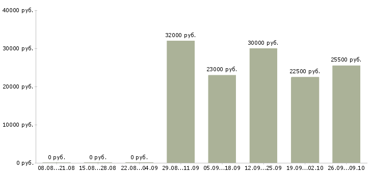 Вакансии продавец мобильный Татарстан - Медиана зарплат продавец мобильный Татарстан за 2 месяца