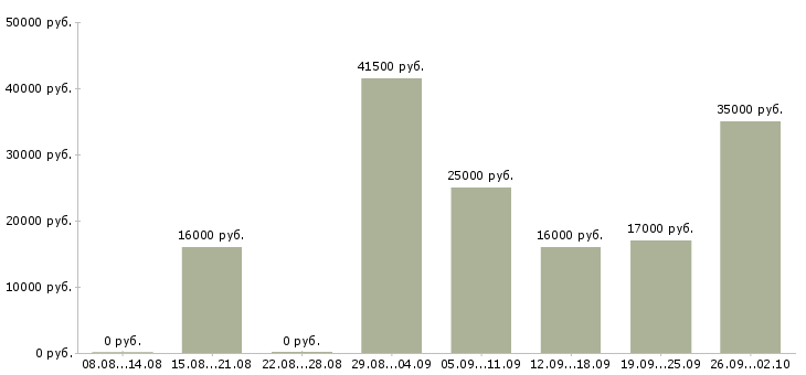 Вакансии продавцам в Владимире - Медиана зарплат продавцам в Владимире за 2 месяца