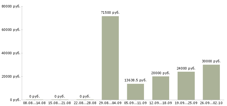 Вакансии работник в Рязани - Медиана зарплат работник в Рязани за 2 месяца