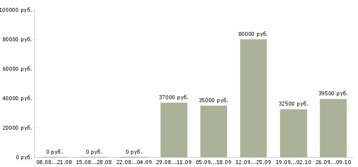 Вакансии рабочие с бесплатным проживанием в Уфе - Медиана зарплат рабочие с бесплатным проживанием в Уфе за 2 месяца