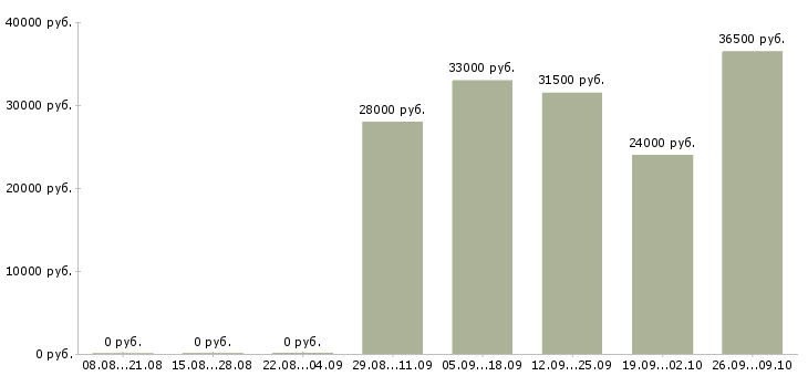 Вакансии рабочий комплектовщик в Костроме - Медиана зарплат рабочий комплектовщик в Костроме за 2 месяца
