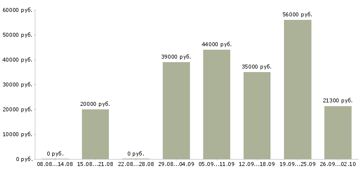 Вакансии рабочий по дому в Пскове - Медиана зарплат рабочий по дому в Пскове за 2 месяца