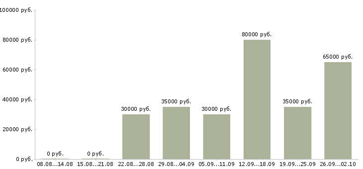 Вакансии рабочий производственный в Воронеже - Медиана зарплат рабочий производственный в Воронеже за 2 месяца