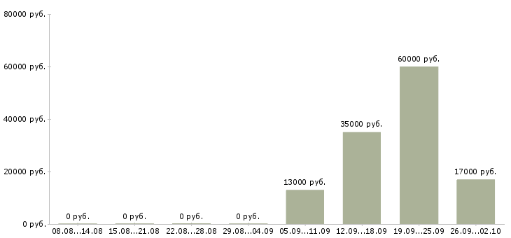 Вакансии разнорабочая в Бийске - Медиана зарплат разнорабочая в Бийске за 2 месяца
