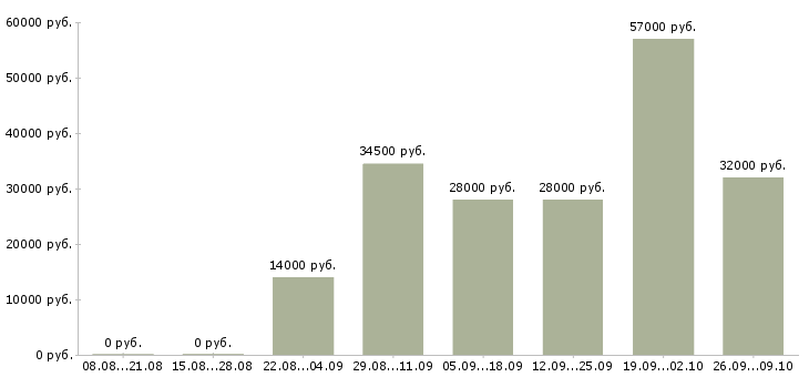 Вакансии разнорабочие на склад Башкортостан - Медиана зарплат разнорабочие на склад Башкортостан за 2 месяца