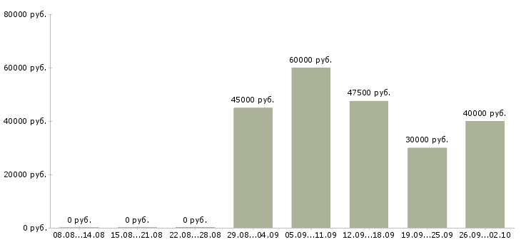 Вакансии разработчик в Туле - Медиана зарплат разработчик в Туле за 2 месяца