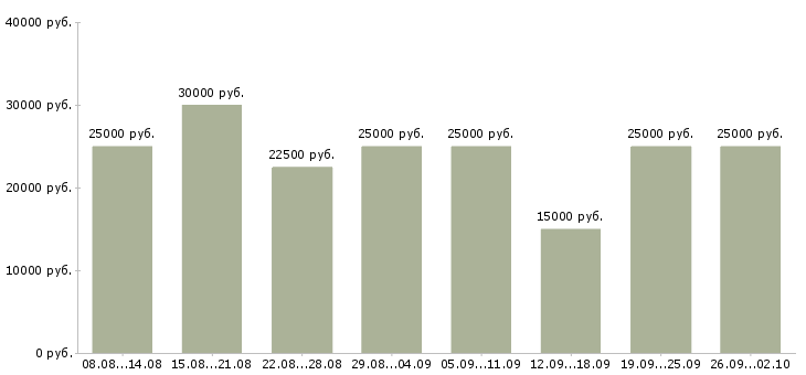 Вакансии реклама в Рязани - Медиана зарплат реклама в Рязани за 2 месяца