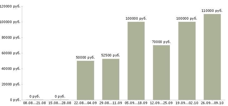 Вакансии руководитель бухгалтерского отдела в Москве - Медиана зарплат руководитель бухгалтерского отдела в Москве за 2 месяца