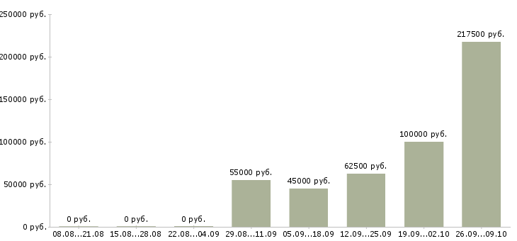 Вакансии руководитель инвестиционных проектов в Москве - Медиана зарплат руководитель инвестиционных проектов в Москве за 2 месяца