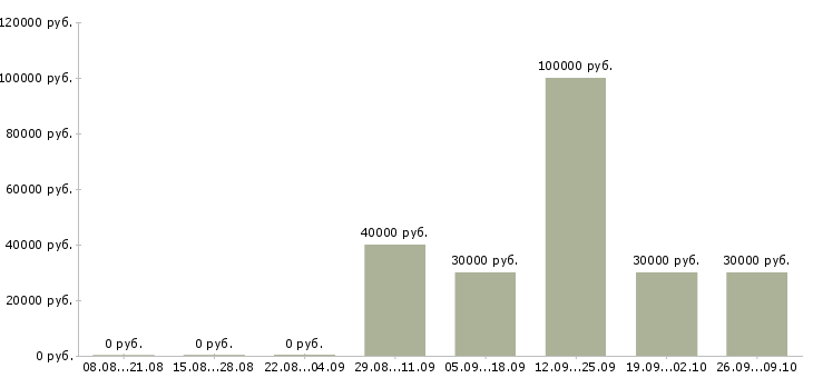 Вакансии руководитель командой в Воронеже - Медиана зарплат руководитель командой в Воронеже за 2 месяца