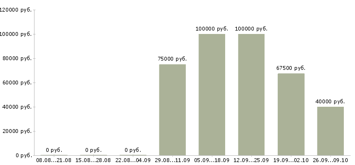 Вакансии руководитель проектного центра в Москве - Медиана зарплат руководитель проектного центра в Москве за 2 месяца