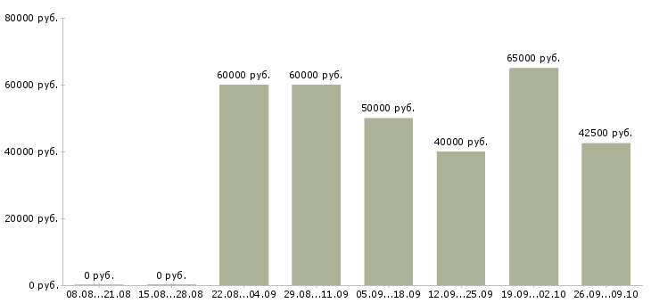 Вакансии руководитель юридической службы в Москве - Медиана зарплат руководитель юридической службы в Москве за 2 месяца