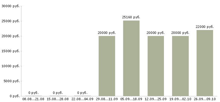 Вакансии сменный администратор в Новосибирске - Медиана зарплат сменный администратор в Новосибирске за 2 месяца