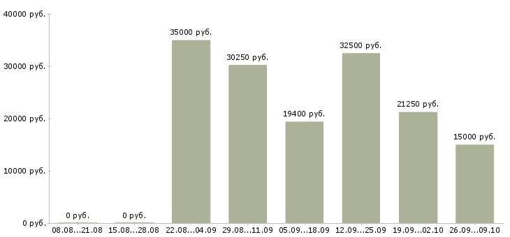 Вакансии сменный технолог в Екатеринбурге - Медиана зарплат сменный технолог в Екатеринбурге за 2 месяца