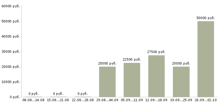 Вакансии сотрудник в интернет на дому Чувашия - Медиана зарплат сотрудник в интернет на дому Чувашия за 2 месяца