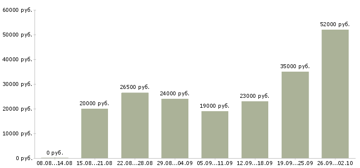 Вакансии сотрудник в интернет на дому в Астрахани - Медиана зарплат сотрудник в интернет на дому в Астрахани за 2 месяца
