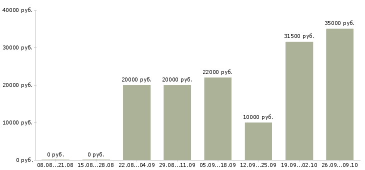 Вакансии сотрудник на оформление заказов в Краснодаре - Медиана зарплат сотрудник на оформление заказов в Краснодаре за 2 месяца