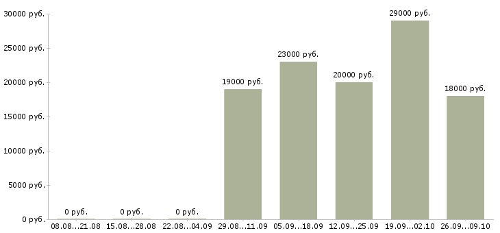 Вакансии сотрудники гибкий график в Красноярске - Медиана зарплат сотрудники гибкий график в Красноярске за 2 месяца