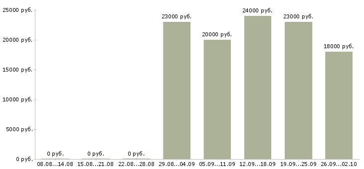 Вакансии специалист в банк в Екатеринбурге - Медиана зарплат специалист в банк в Екатеринбурге за 2 месяца
