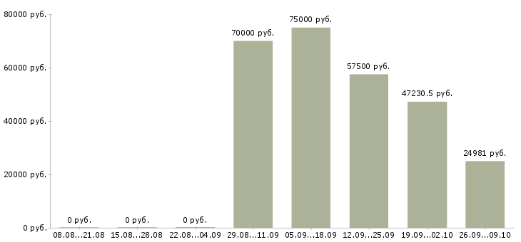 Вакансии специалист по инвестициям в Москве - Медиана зарплат специалист по инвестициям в Москве за 2 месяца