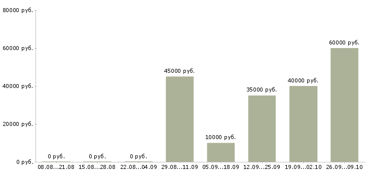 Вакансии специалист по информационному обеспечению Санкт-петербург - Медиана зарплат специалист по информационному обеспечению Санкт-петербург за 2 месяца