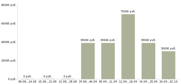Вакансии специалист по кадровым вопросам Санкт-петербург - Медиана зарплат специалист по кадровым вопросам Санкт-петербург за 2 месяца