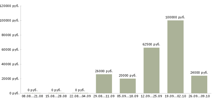Вакансии специалист по консультированию клиентов в Иркутске - Медиана зарплат специалист по консультированию клиентов в Иркутске за 2 месяца