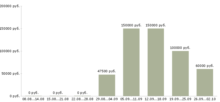 Вакансии специалист по поиску коммерческой недвижимости в Москве - Медиана зарплат специалист по поиску коммерческой недвижимости в Москве за 2 месяца