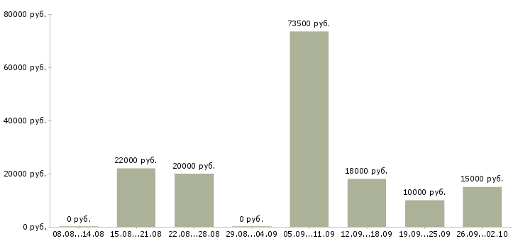 Вакансии специалист по приему звонков в Краснодаре - Медиана зарплат специалист по приему звонков в Краснодаре за 2 месяца