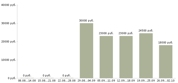 Вакансии специалист по продажам в Серпухове - Медиана зарплат специалист по продажам в Серпухове за 2 месяца