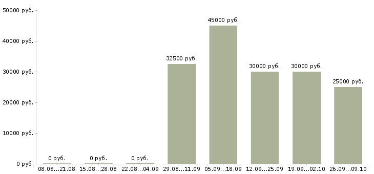 Вакансии специалист по продажам мегафон в Москве - Медиана зарплат специалист по продажам мегафон в Москве за 2 месяца