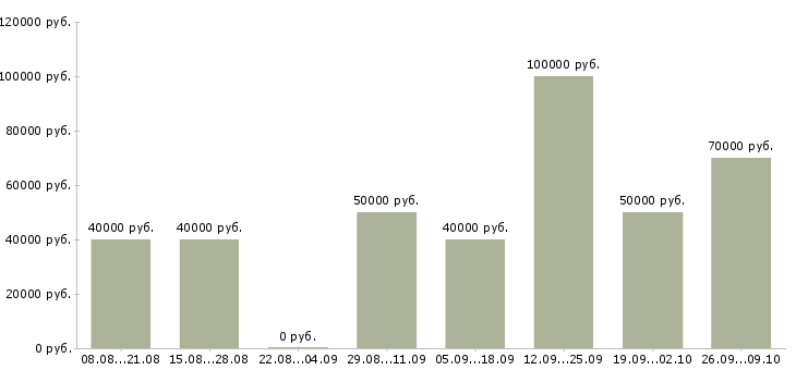 Вакансии специалист по продажам строительной компании в Москве - Медиана зарплат специалист по продажам строительной компании в Москве за 2 месяца