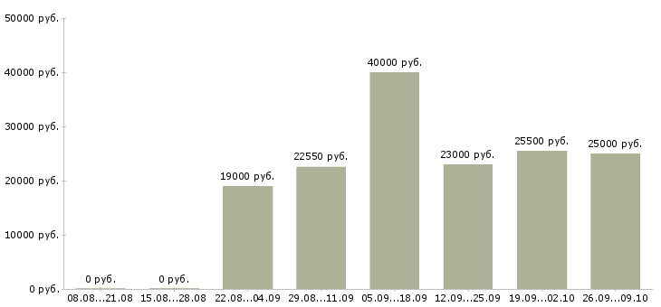 Вакансии специалист по продукции Нижний новгород - Медиана зарплат специалист по продукции Нижний новгород за 2 месяца