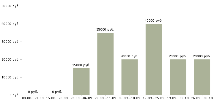 Вакансии специалист по работе с интернетом в Калининграде - Медиана зарплат специалист по работе с интернетом в Калининграде за 2 месяца