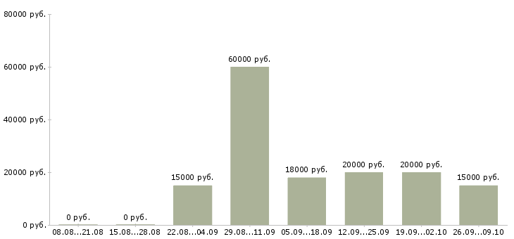 Вакансии специалист по работе с интернетом в Кирове - Медиана зарплат специалист по работе с интернетом в Кирове за 2 месяца